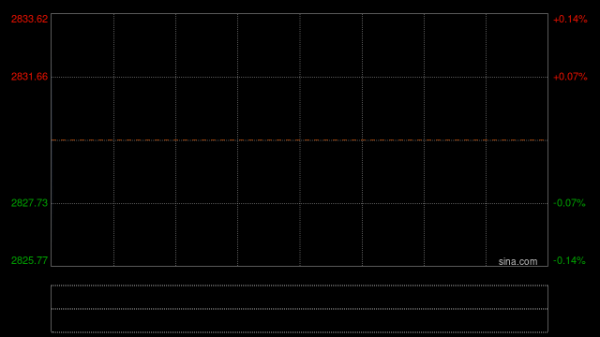 股票买卖技巧 快讯：创业板指拉升涨逾2% 三市超3000只个股飘红