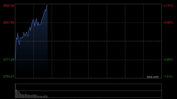 配资活动入口 北证50指数午后翻绿，此前一度涨超5%！沪指、深成指、创业板指涨幅均收窄