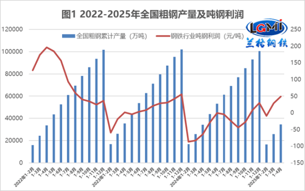 兰格点评：“供强需弱”促使钢企不断“创新摸高”