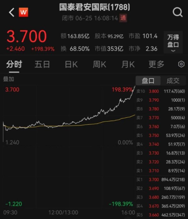 因为一张牌照，狂飙198%