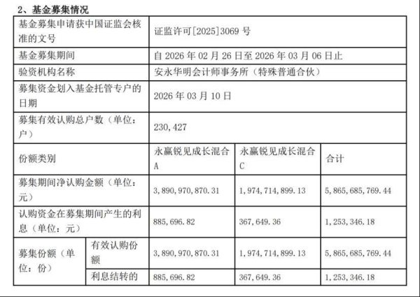 首发规模超58亿元！主动权益基金再现爆款
