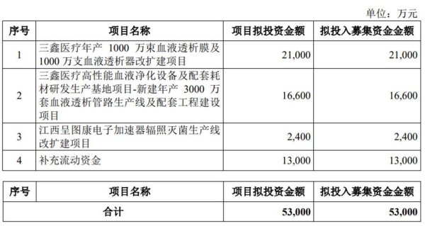 三鑫医疗不超5.3亿可转债获深交所通过 国金证券建功