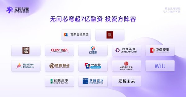 无问芯穹完成超7亿融资，稳居中国AI原生基础设施公司融资规模之首