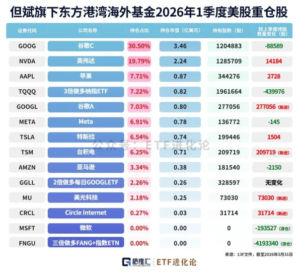突发！投资大佬，清仓式减持AI巨头