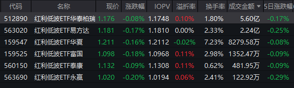 银行高股息凸显！红利低波ETF华泰柏瑞（512890）逆势吸金7.6亿元