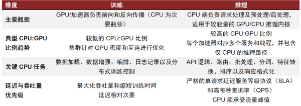 中金 | CPU：推理时代地位重塑