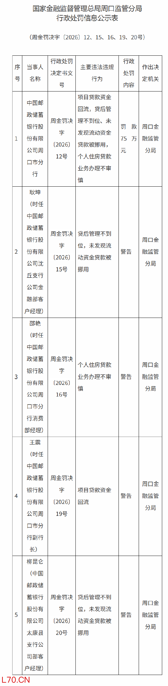 邮储银行周口市分行被罚75万元：项目贷款资金回流 贷后管理不到位等