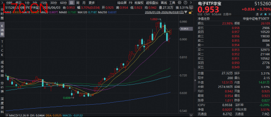 电子板块成交额连续15个月霸榜！关键信号出现了吗？通富微电、TCL科技涨停！华宝基金电子ETF强势拉升3.7%