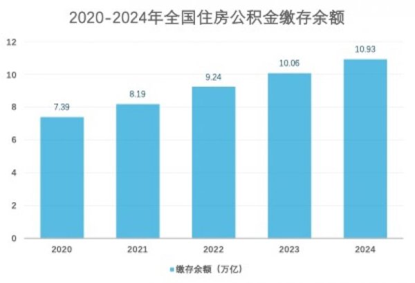 从购房、租房到修房、养房！《住房公积金管理条例》迎来修订，10万亿元沉睡资金如何唤醒？