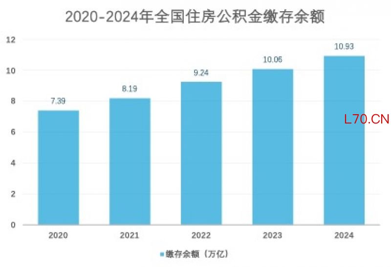 从购房、租房到修房、养房！《住房公积金管理条例》迎来修订，10万亿元沉睡资金如何唤醒?