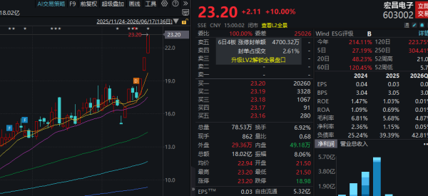 7天5涨停！603002，紧急公告！多家A股公司，提示风险！