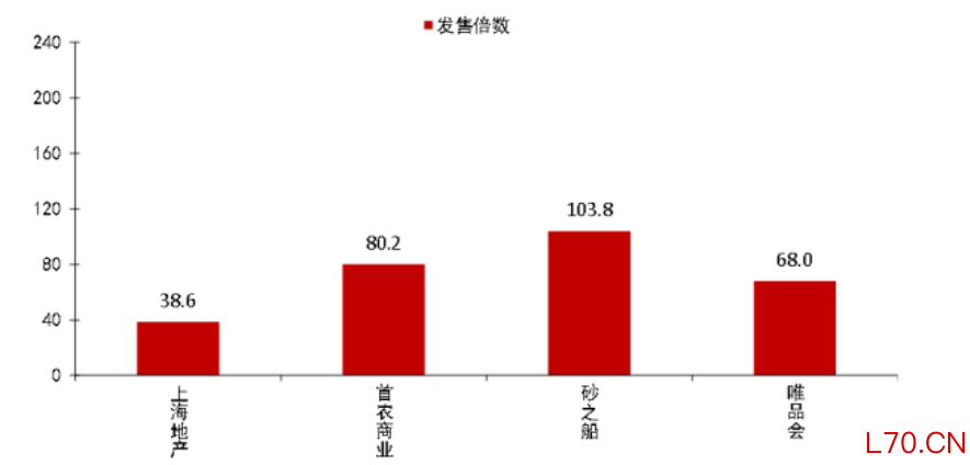 首批4单商业项目发行倍数 图源：中证鹏元