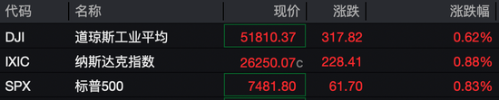 深夜，全线拉升！利好突袭，芯片巨头暴涨！