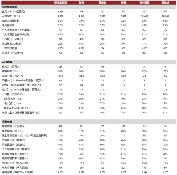 中金 • 全球研究 | 小篮子撬动大市场：淘金东盟杂货零售