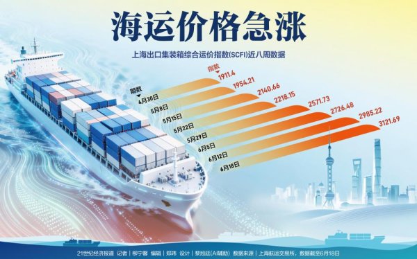 海运价格八连涨 外贸企业：“每周都收到调价通知”
