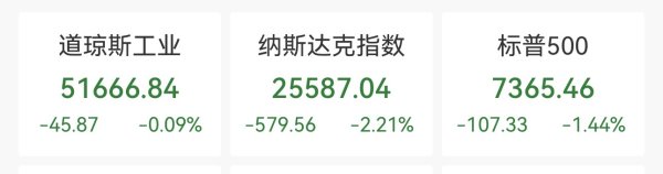 纳指重挫2.2%，英伟达跌超4%，美光、闪迪跌超13%，中概股普跌，国际油价小幅回落