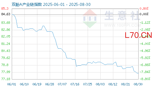 3月12日双酚A产业链情报