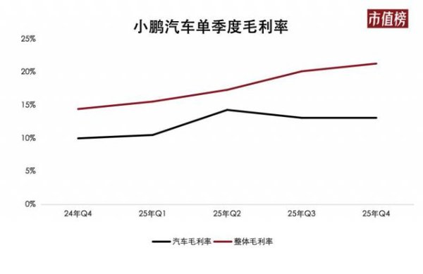 小鹏终于赚钱了，但不是靠卖车