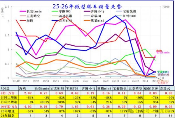 油价上涨前，这些电车销量暴跌！单款车型跌幅达90%