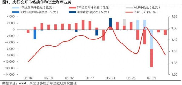 兴业证券：资金面有望重回自发性宽松