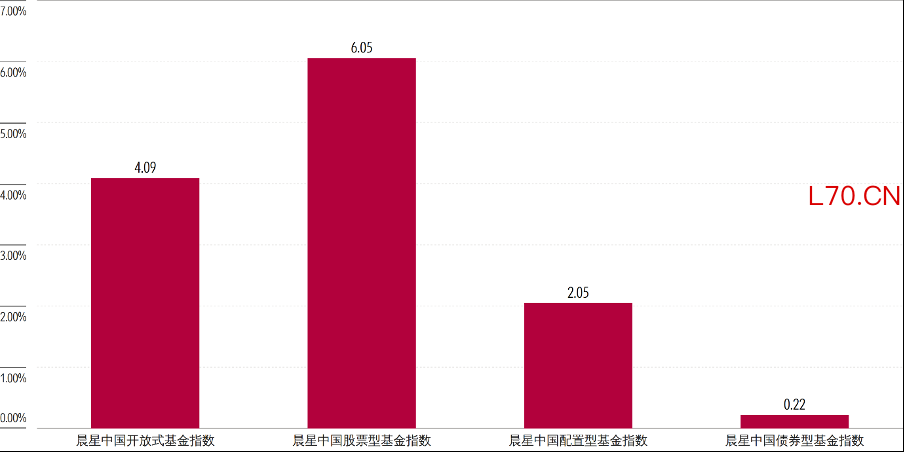 数据来源：Morningstar Direct；
